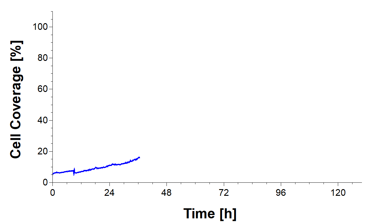 Cell coverage graph of a well after 36 hours cell culture monitoring