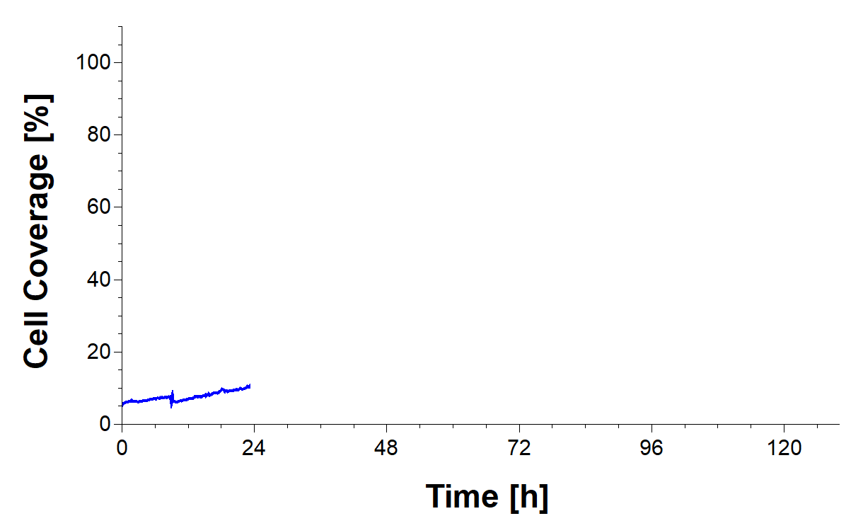 Cell coverage graph of a well after 24 hours cell culture monitoring